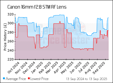 Best Price History for the Canon 16mm f2.8 STM RF Lens