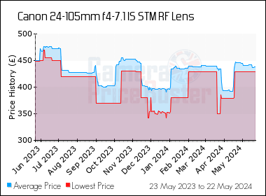 Best Price History for the Canon 24-105mm f4-7.1 IS STM RF Lens
