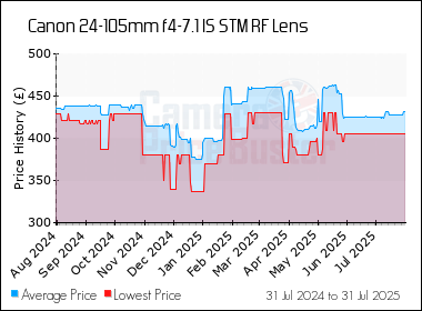 Best Price History for the Canon 24-105mm f4-7.1 IS STM RF Lens