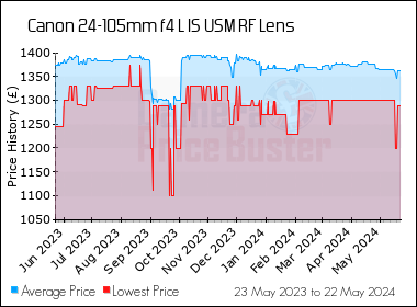Best Price History for the Canon 24-105mm f4 L IS USM RF Lens