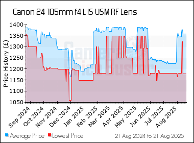 Best Price History for the Canon 24-105mm f4 L IS USM RF Lens