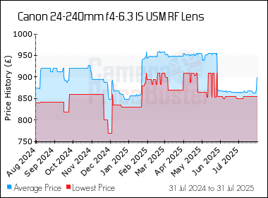 Best Price History for the Canon 24-240mm f4-6.3 IS USM RF Lens