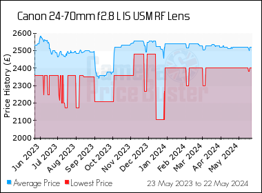 Best Price History for the Canon 24-70mm f2.8 L IS USM RF Lens