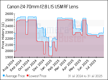 Best Price History for the Canon 24-70mm f2.8 L IS USM RF Lens