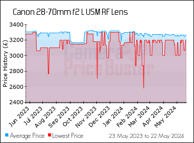 Best Price History for the Canon 28-70mm f2 L USM RF Lens