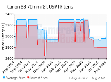 Best Price History for the Canon 28-70mm f2 L USM RF Lens