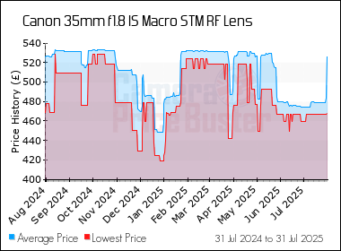 Best Price History for the Canon 35mm f1.8 IS Macro STM RF Lens