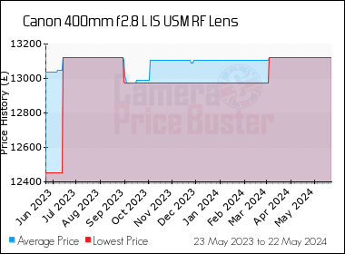 Best Price History for the Canon 400mm f2.8 L IS USM RF Lens