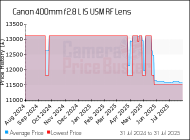 Best Price History for the Canon 400mm f2.8 L IS USM RF Lens