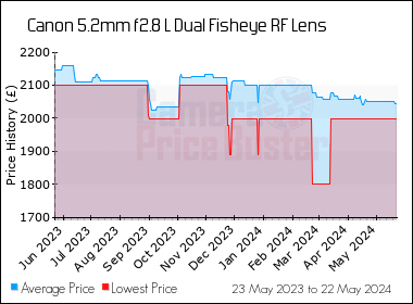 Best Price History for the Canon 5.2mm f2.8 L Dual Fisheye RF Lens