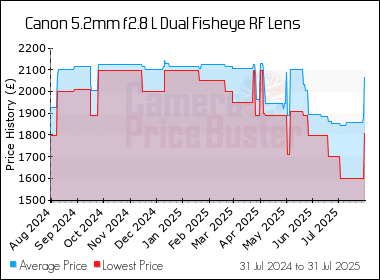 Best Price History for the Canon 5.2mm f2.8 L Dual Fisheye RF Lens