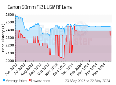 Best Price History for the Canon 50mm f1.2 L USM RF Lens