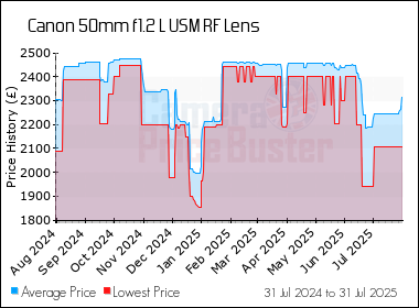 Best Price History for the Canon 50mm f1.2 L USM RF Lens