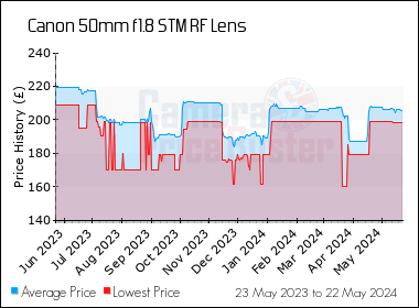Best Price History for the Canon 50mm f1.8 STM RF Lens