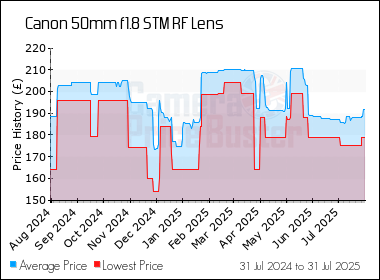 Best Price History for the Canon 50mm f1.8 STM RF Lens