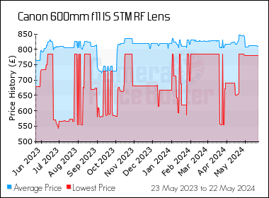 Best Price History for the Canon 600mm f11 IS STM RF Lens