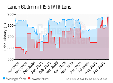 Best Price History for the Canon 600mm f11 IS STM RF Lens