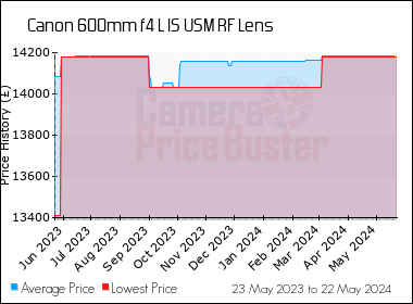 Best Price History for the Canon 600mm f4 L IS USM RF Lens