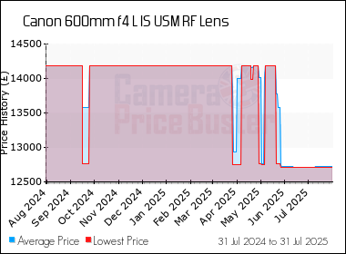 Best Price History for the Canon 600mm f4 L IS USM RF Lens