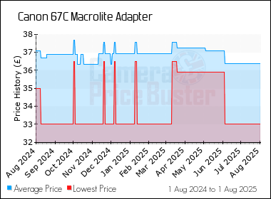 Best Price History for the Canon 67C Macrolite Adapter