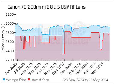 Best Price History for the Canon 70-200mm f2.8 L IS USM RF Lens
