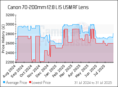 Best Price History for the Canon 70-200mm f2.8 L IS USM RF Lens