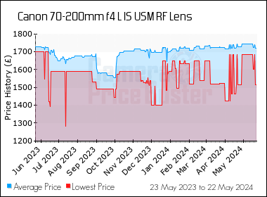Best Price History for the Canon 70-200mm f4 L IS USM RF Lens