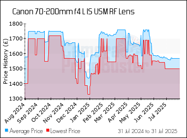 Best Price History for the Canon 70-200mm f4 L IS USM RF Lens