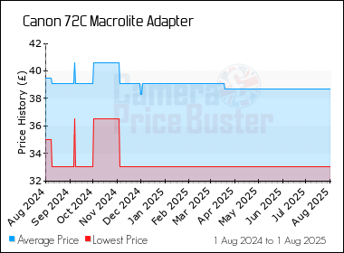 Best Price History for the Canon 72C Macrolite Adapter
