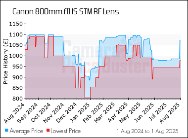 Best Price History for the Canon 800mm f11 IS STM RF Lens