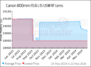 Best Price History for the Canon 800mm f5.6 L IS USM RF Lens