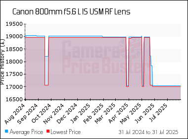 Best Price History for the Canon 800mm f5.6 L IS USM RF Lens