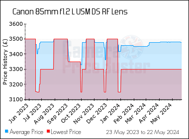Best Price History for the Canon 85mm f1.2 L USM DS RF Lens