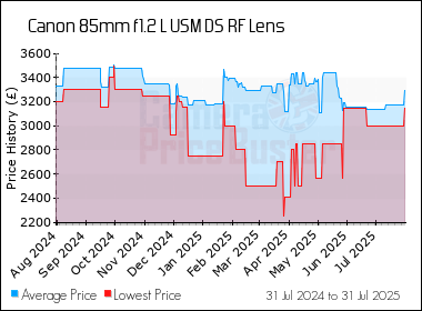 Best Price History for the Canon 85mm f1.2 L USM DS RF Lens