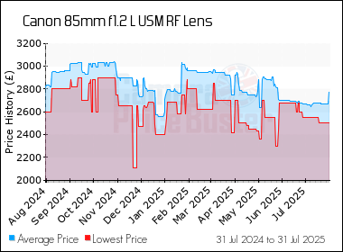 Best Price History for the Canon 85mm f1.2 L USM RF Lens