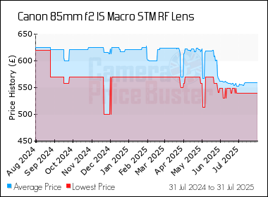 Best Price History for the Canon 85mm f2 IS Macro STM RF Lens