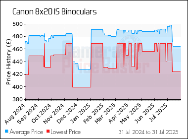 Best Price History for the Canon 8x20 IS Binoculars