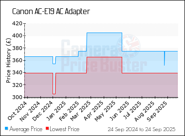 Best Price History for the Canon AC-E19 AC Adapter