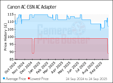 Best Price History for the Canon AC-E6N AC Adapter