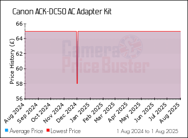 Best Price History for the Canon ACK-DC50 AC Adapter Kit
