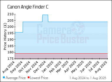 Best Price History for the Canon Angle Finder C