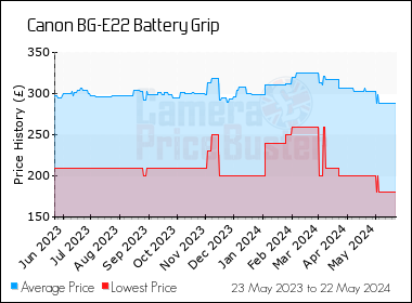 Best Price History for the Canon BG-E22 Battery Grip