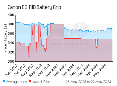 Best Price History for the Canon BG-R10 Battery Grip