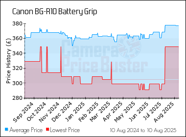 Best Price History for the Canon BG-R10 Battery Grip