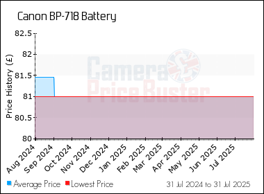 Best Price History for the Canon BP-718 Battery