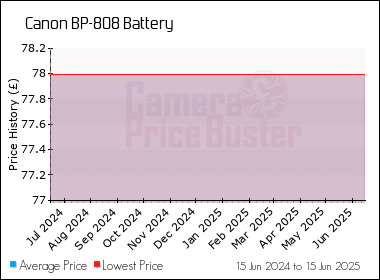 Best Price History for the Canon BP-808 Battery