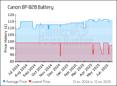 Best Price History for the Canon BP-828 Battery