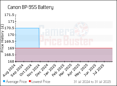 Best Price History for the Canon BP-955 Battery