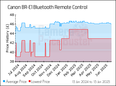 Best Price History for the Canon BR-E1 Bluetooth Remote Control