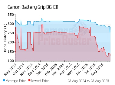 Best Price History for the Canon Battery Grip BG-E11